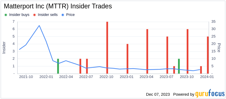 Insider Sell Alert: CEO Raymond Pittman Unloads 273,720 Shares of Matterport Inc (MTTR)