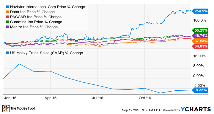 NAV Chart