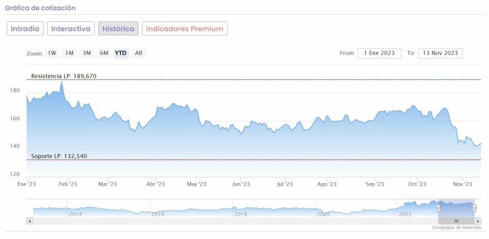 ¿Qué rentabilidad por dividendo nos ofrecen las principales petroleras globales?