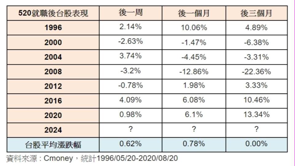 520就職後台股表現。（圖／業者提供）