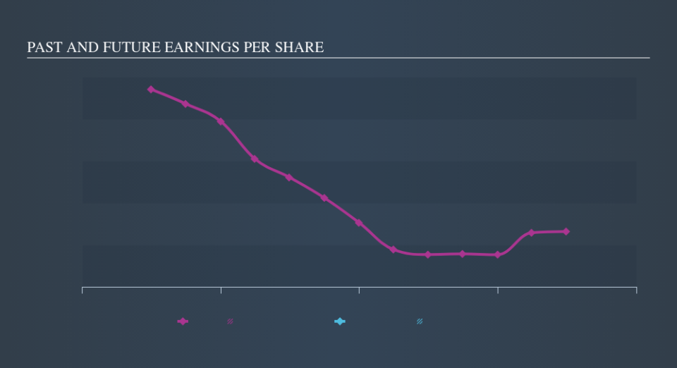 TSXV:PGV Past and Future Earnings, November 6th 2019