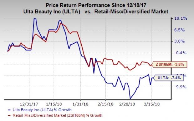 Ulta Beauty (ULTA) misses on earnings estimate after consistently delivering positive surprises for more than three years. However, sales match the consensus mark.