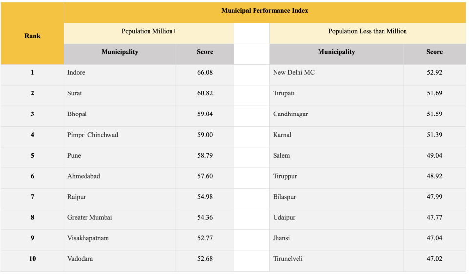 Ease of Living ranking, 2020