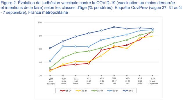 Évolution de l'adhésion vaccinale par tranche d'âge (Photo: Santé publique France)