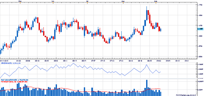 The Weekly Volume Report: GBP OBV Still Leads the Way