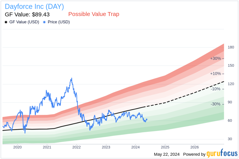 Insider Sale: EVP, GC & Corporate Secretary William Mcdonald Sells 5,995 Shares of Dayforce Inc (DAY)