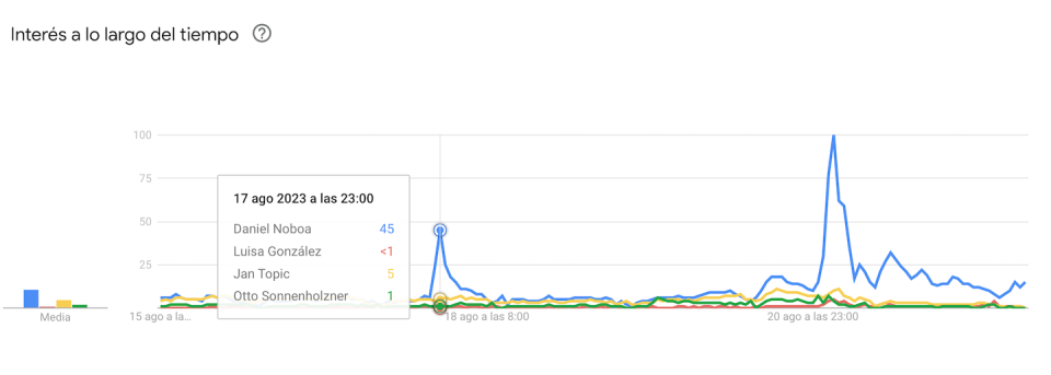 Búsquedas en Google de Daniel Noboa (azul), Luisa González (rojo), Jan Topic (amarillo) y Otto Sonnenholzner (verde) durante la última semana de campaña. <a href="https://trends.google.com/trends/explore?date=now%207-d&geo=EC&q=Daniel%20Noboa,Luisa%20Gonz%C3%A1lez,Jan%20Topic,Otto%20Sonnenholzner" rel="nofollow noopener" target="_blank" data-ylk="slk:Google Trends;elm:context_link;itc:0;sec:content-canvas" class="link ">Google Trends</a>