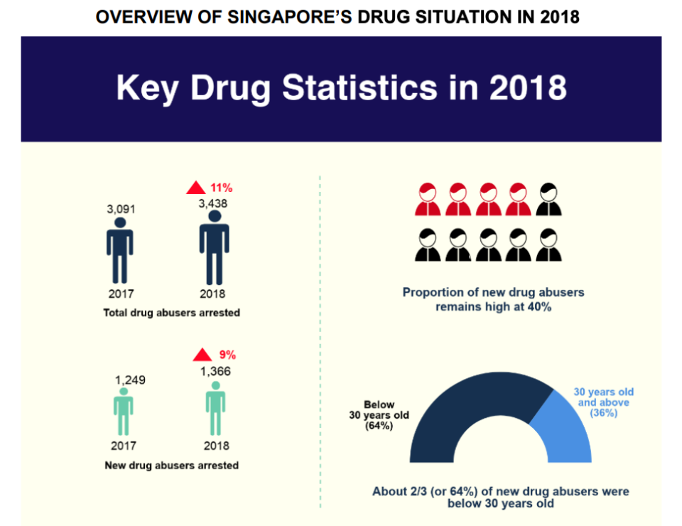 SOURCE: Central Narcotics Bureau