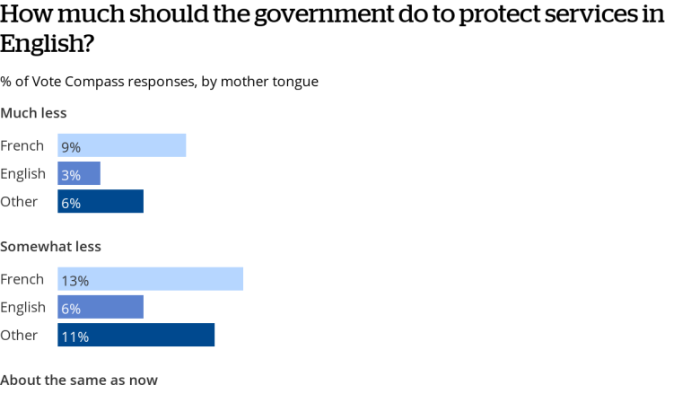 Anglos want province to do more to protect access to English services, Vote Compass suggests