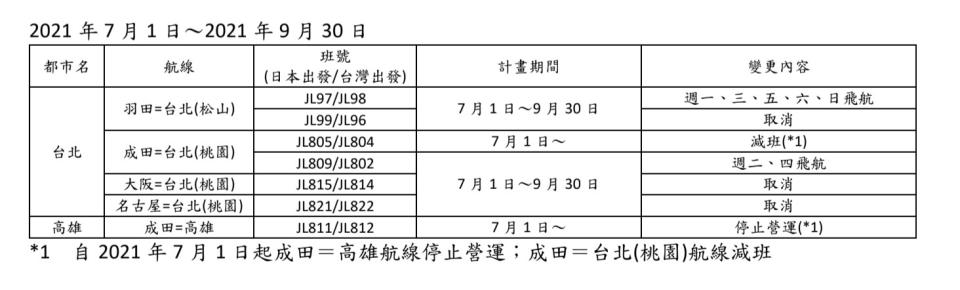 日本航空航線異動。   圖：日本航空／提供