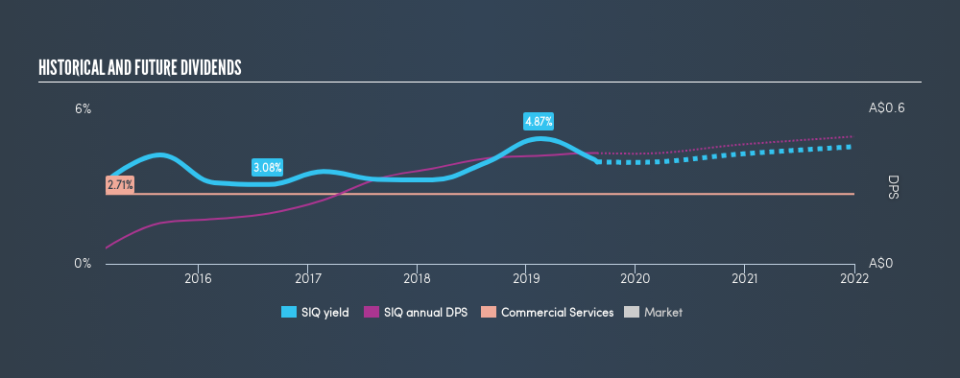 ASX:SIQ Historical Dividend Yield, August 25th 2019