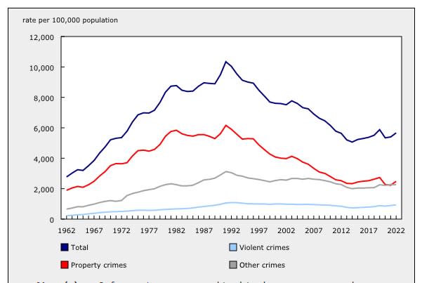 <span>This screenshot taken July 9, 2024 shows a Statistics Canada graph depicting police-reported crime between 1962 and 2022</span>