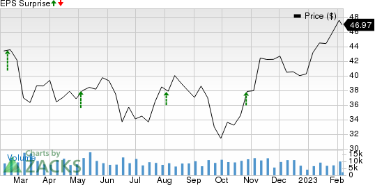 BorgWarner Inc. Price and EPS Surprise