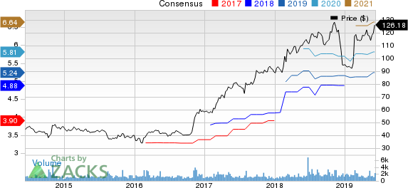 Grand Canyon Education, Inc. Price and Consensus