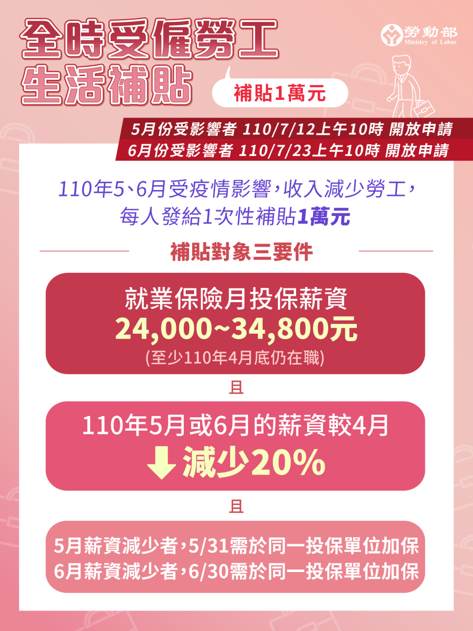 舊版全時受雇勞工生活補貼「限制條件」仍照舊。（圖／勞動部提供）