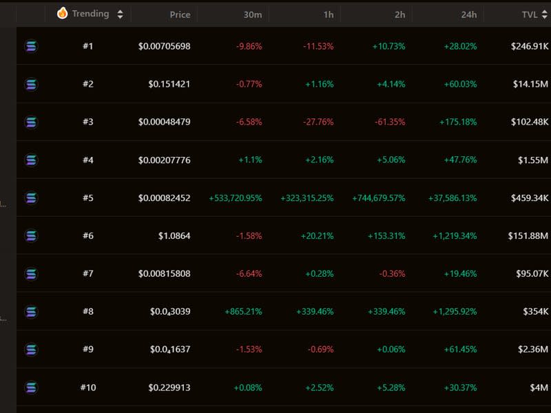 Non- serious Solana presale tokens are attracting serious volumes. (Birdeye)