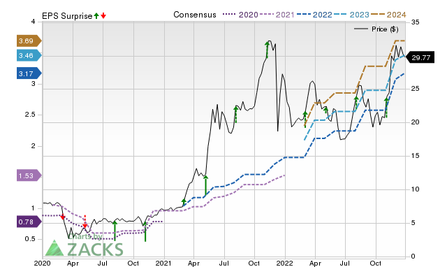 Zacks Price, Consensus and EPS Surprise Chart for TGLS