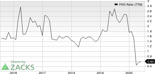 AllianceBernstein Holding L.P. PEG Ratio (TTM)