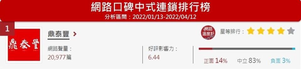 「鼎泰豐」位居網路溫度計的中式連鎖網路口碑第1名