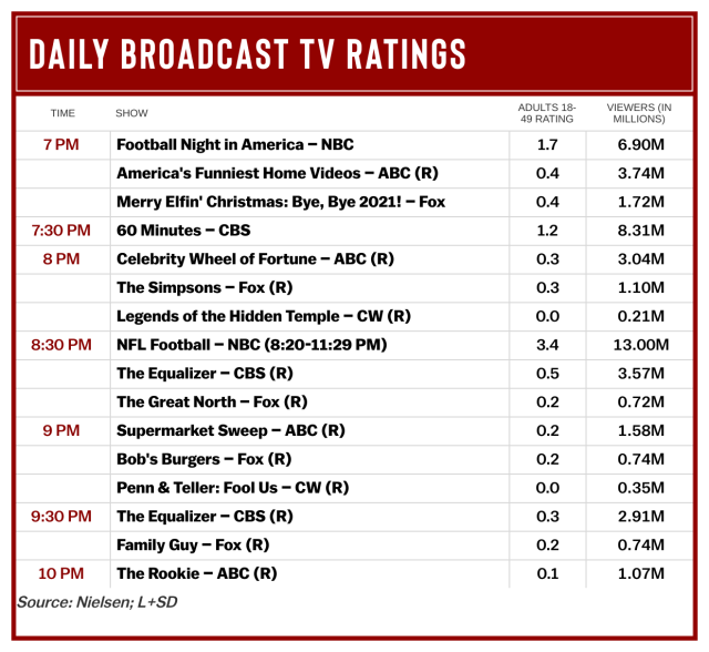 NBC Wins Final Sunday Primetime Of 2021 With Post-Christmas 'SNF'  Cowboys-Washington Game; CBS Rules Non-Sports With '60 Minutes'