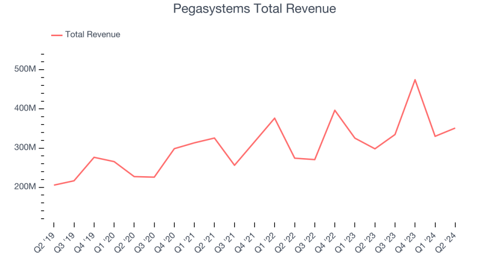 Pegasystems Total revenue