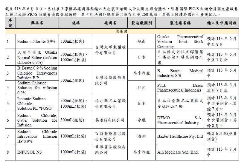 快新聞／4措施確保輸液供貨無虞！食藥署：專案進口藥商增至7家　下週陸續抵台