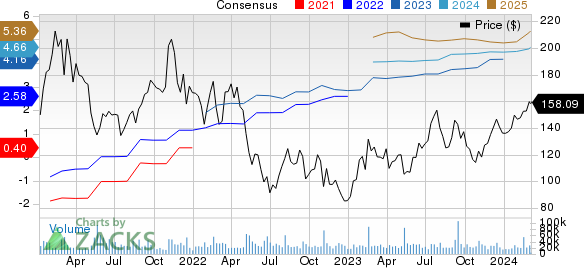 Airbnb, Inc. Price and Consensus