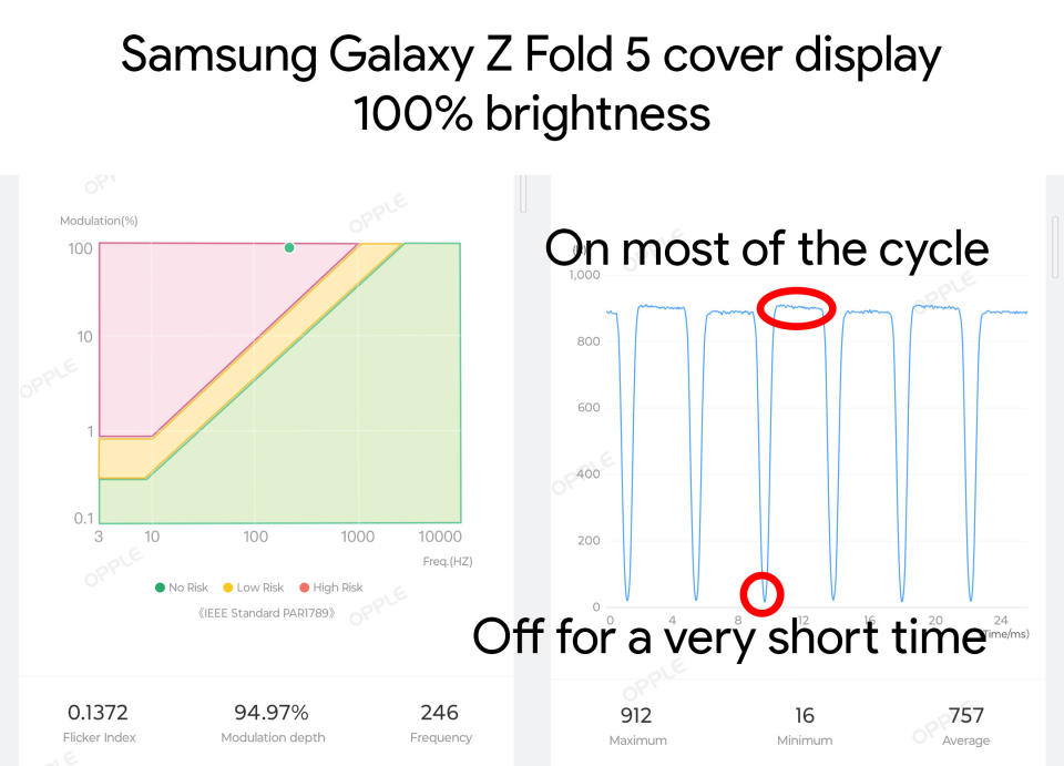The PWM modulation rates of the Samsung Galaxy Z Fold 5's cover screen