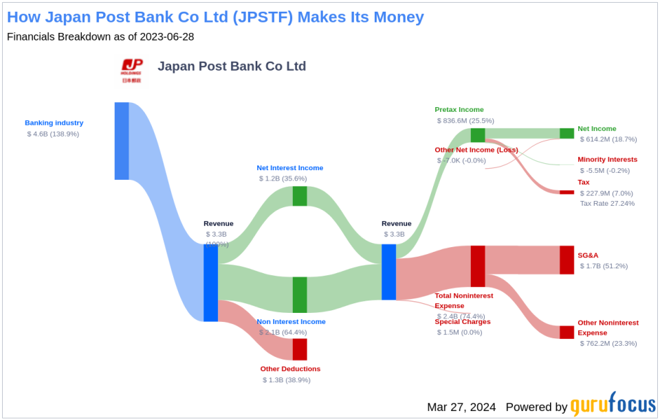 Japan Post Bank Co Ltd's Dividend Analysis