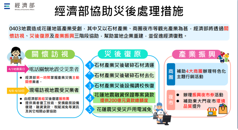 經濟部協助震災後處理措施。   圖：經濟部提供