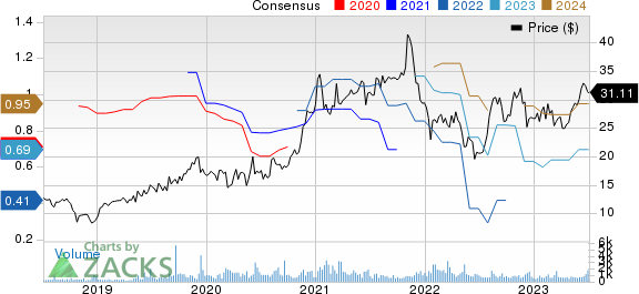 Construction Partners, Inc. Price and Consensus