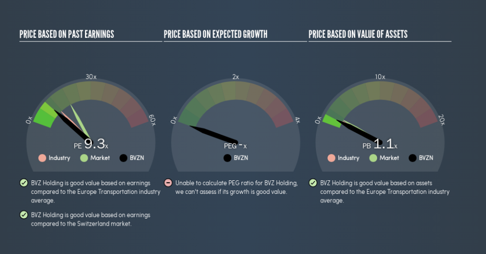 SWX:BVZN Price Estimation Relative to Market, May 15th 2019