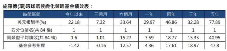 資料來源：理柏， 報酬率以美元計算，以 A1 Acc USD 股份計算至 2020 年 10 月 31 日 。基金參考指標為 MSCI 全球股票指數 MSCI World NR。同類型基金分類為 Lipper Global 中所有國內已核備的環球股票型基金。