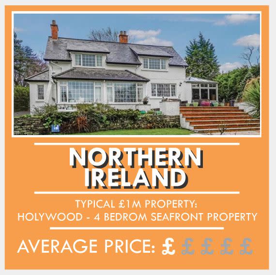 <p>For £1m in Northern Ireland, you could snap up a four-bedroom seafront property full of character and charm. Typical houses with this price tag tend to be detached properties with stunning views of scenery, such as the breathtaking Holywood coastline and rolling County Down hills.</p><p>Average property price: £136,669</p>