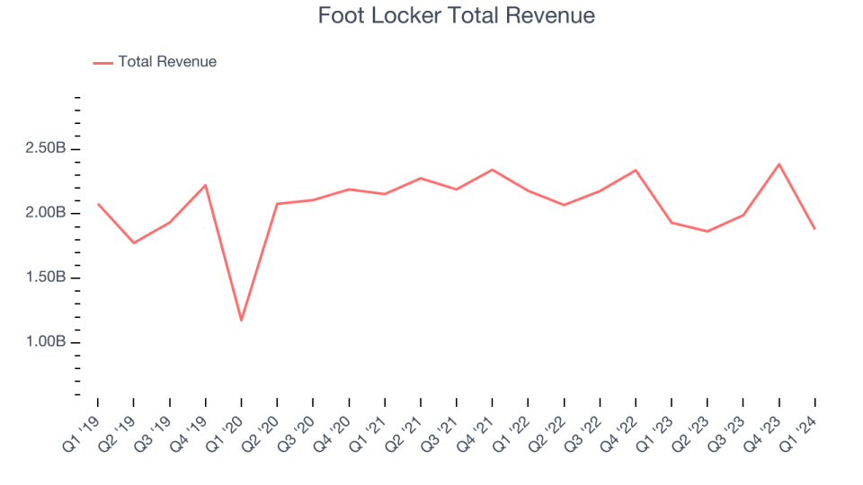 Foot Locker Total Revenue