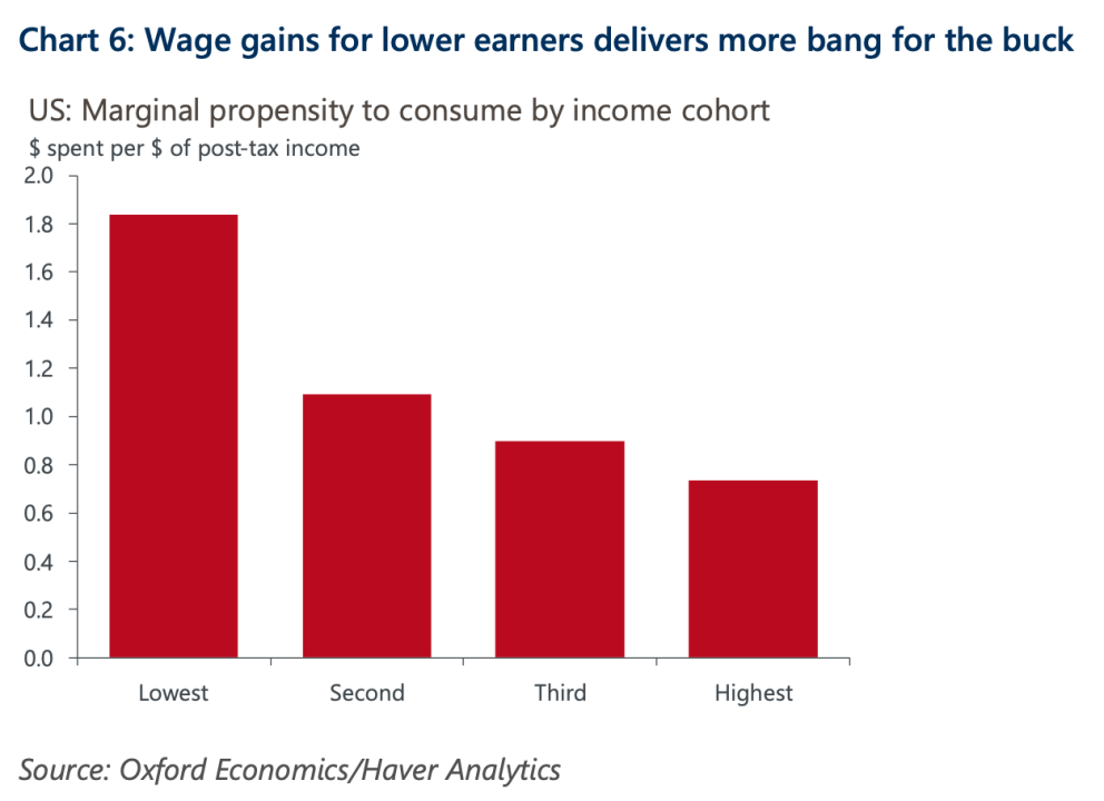 A chart from Oxford Economics shows lower income consumers spend more of their paycheck than higher earners, meaning strong purchasing power for the lower income cohort could help support consumer spending.