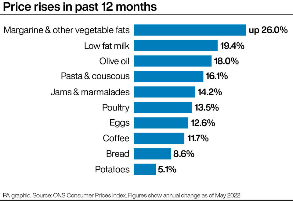 Price rises in past 12 months. See story ECONOMY Inflation. Infographic PA Graphics. An editable version of this graphic is available if required. Please contact graphics@pamediagroup.com.