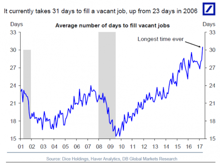 It’s never taken this long to find a worker in America. (Source: Deutsche Bank)