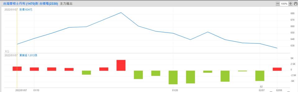 大摩終結連8賣反向買超1348張（圖/翻攝自XQ全球贏家）