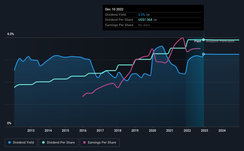 historic-dividend