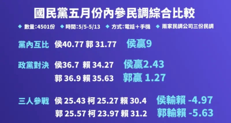 ▲國民黨公布內參民調侯友宜領先，中常委建議侯郭配，2023.5.17。（圖／國民黨提供）