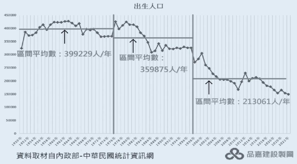 人口數雖逐年遞減，但少子化影響尚不明顯。（圖／品嘉建設提供）