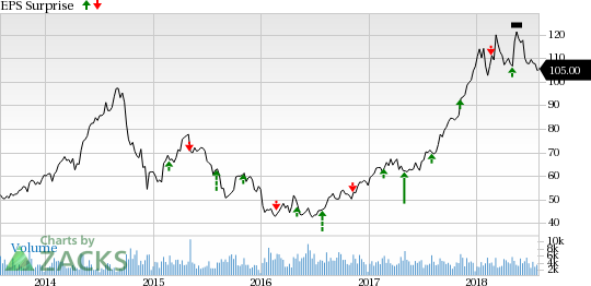 Westlake Chemical (WLK) revenues are projected to increase on benefits from acquisition.