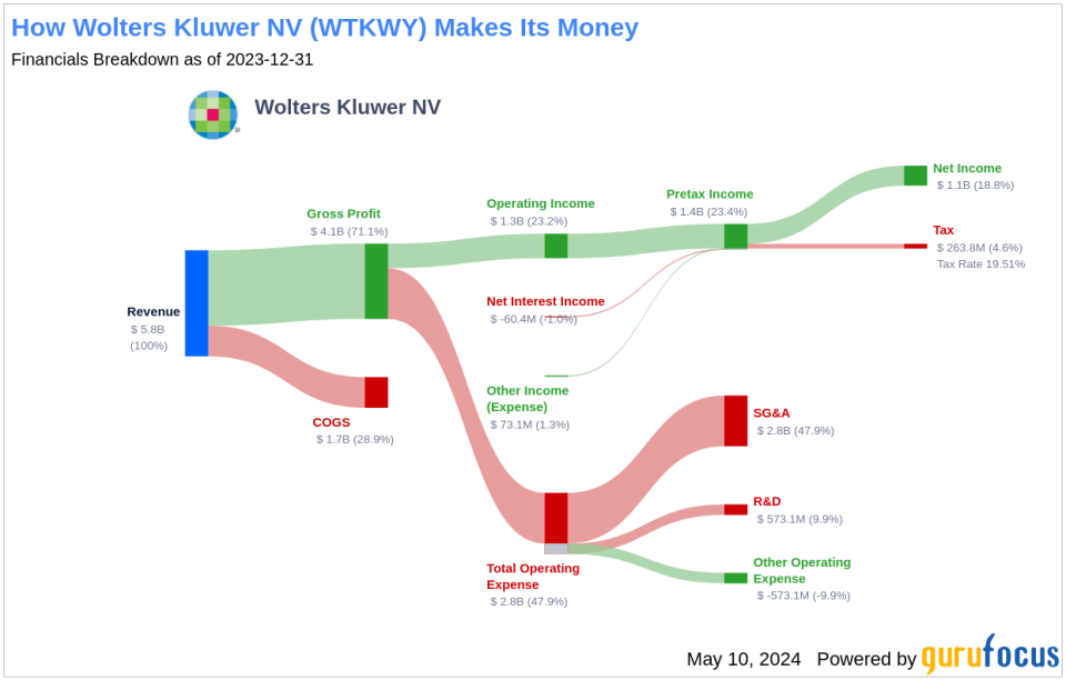 Wolters Kluwer NV's Dividend Analysis