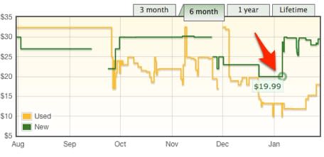 Hannibal Price History