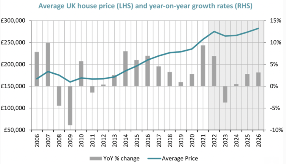 Chart: Centre for Economic and Business Research