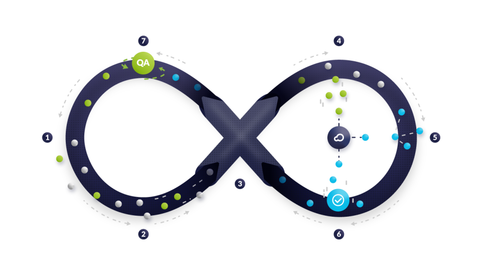 Illustration showing an infinity sign on which are various components of the machine learning feedback process.