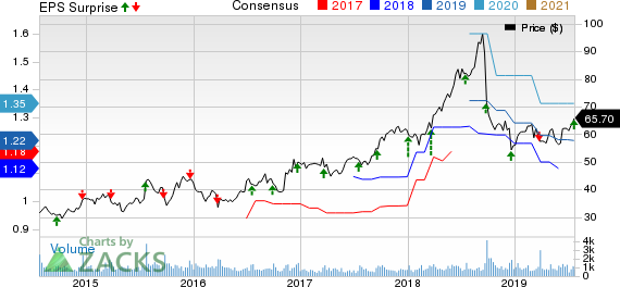 Neogen Corporation Price, Consensus and EPS Surprise