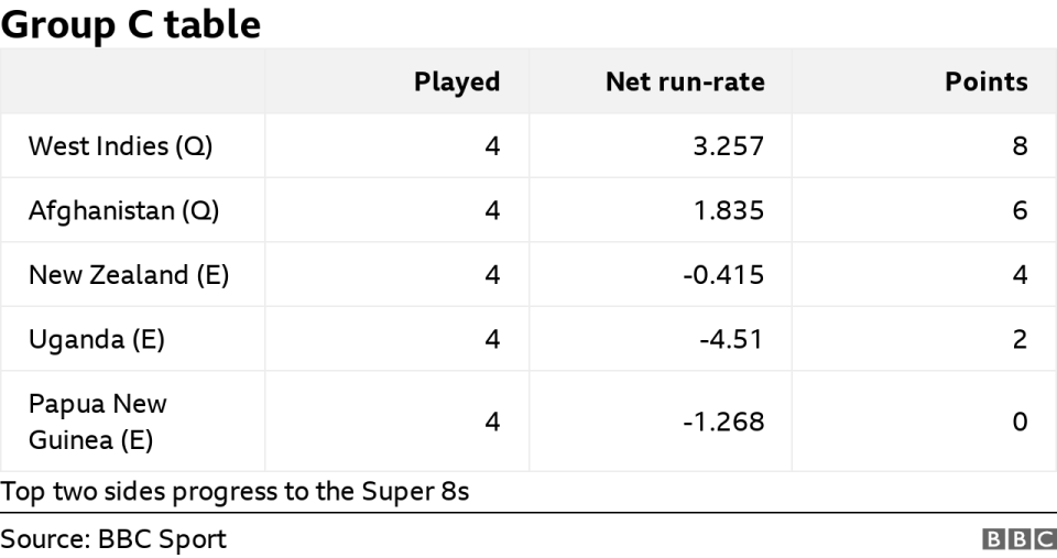 T20 World Cup Group C table: West Indies (qualified) 8,Afghanistan 6 (qualified), New Zealand 4, Uganda 2, Papua New Guinea 0 (all eliminated)