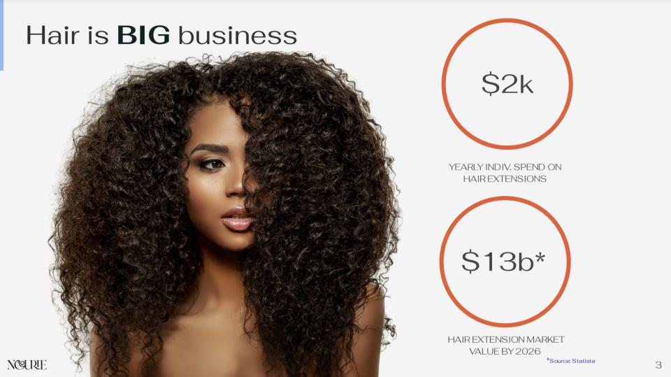 The deck explains the market value of the hair industry. It explains some women spend $2,000 per year on extensions and the market is worth $13 billion.